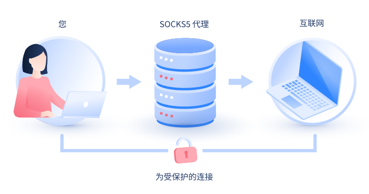 【三亚代理IP】什么是SOCKS和SOCKS5代理？